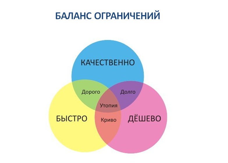 Баланс ограничений