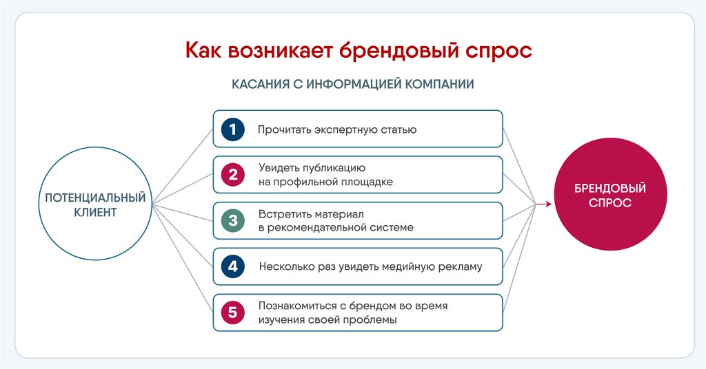 Как возникает брендовый спрос.jpg