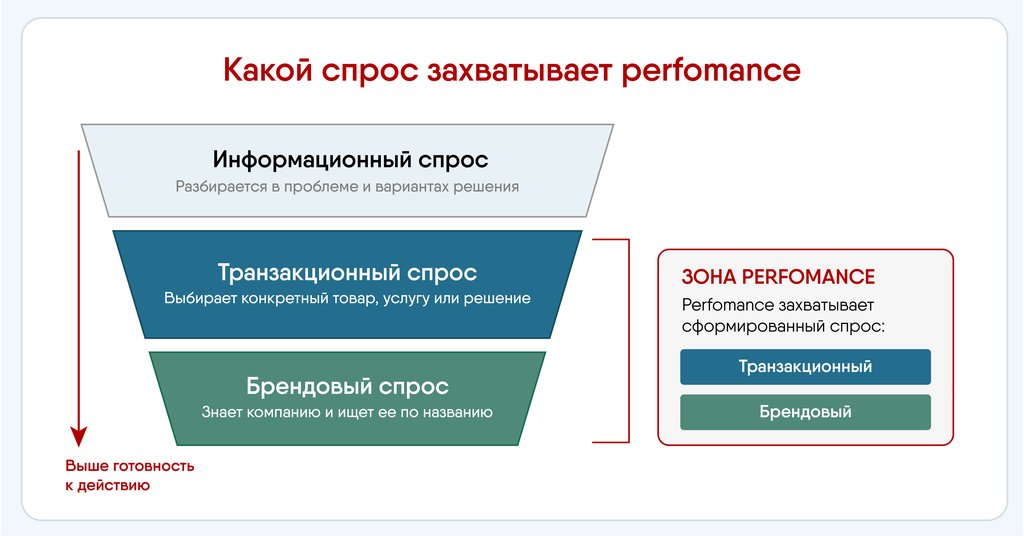 Какой спрос охватывает перфоманс.jpg