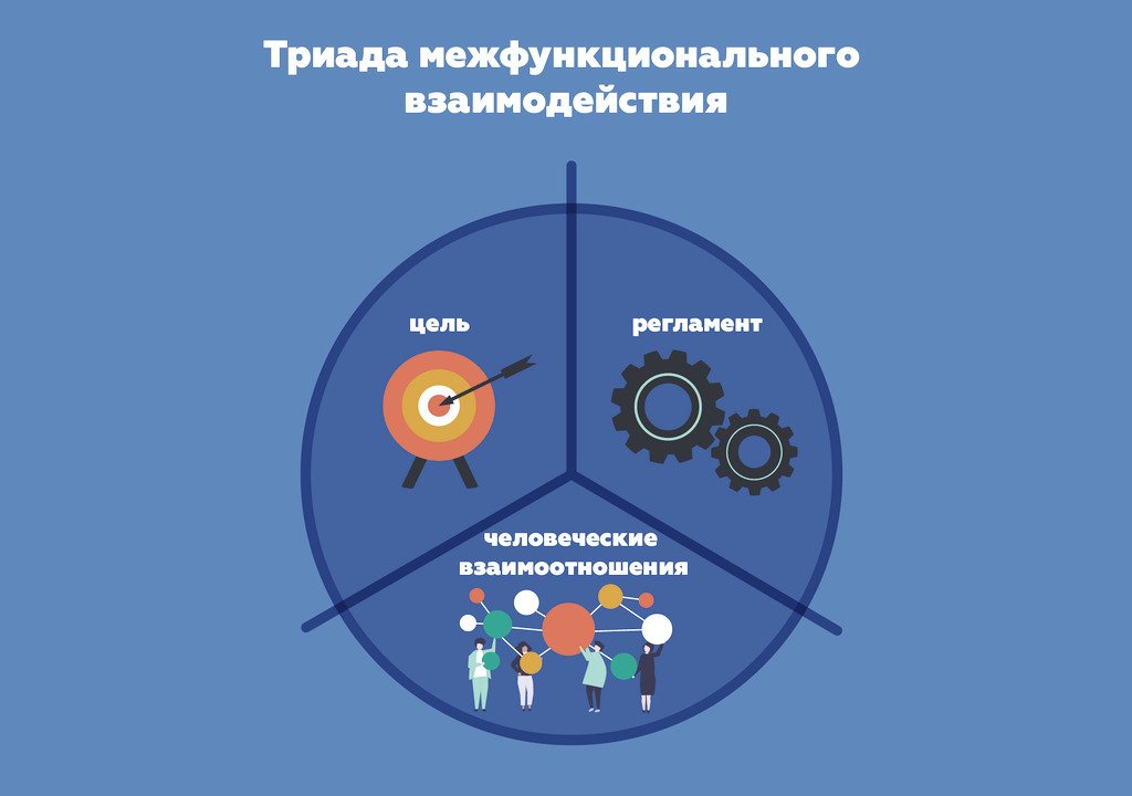 Межфункциональное взаимодействие в компаниях почему оно нарушается и что с этим делать иллюстрация 2.jpg