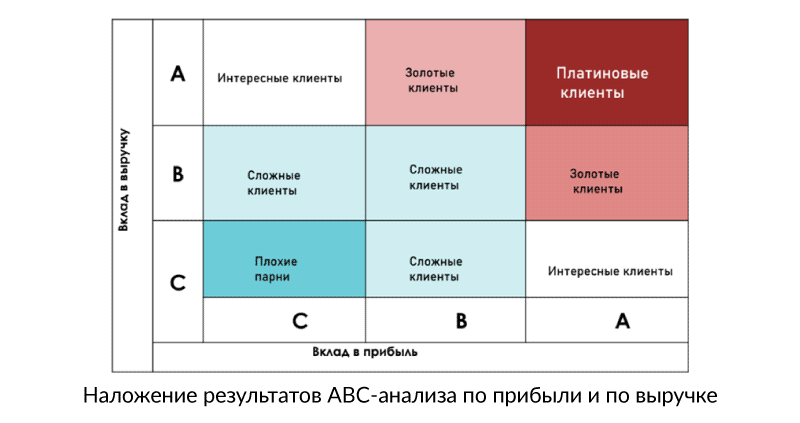 Наложение результатов АВС-анализа по прибыли и по выручке.png