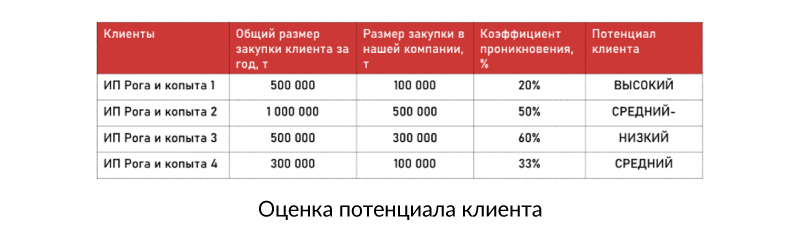Оценка потенциала клиента.png