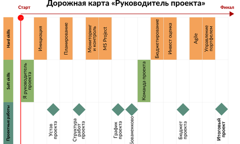 Дорожная_карта_РукПроект