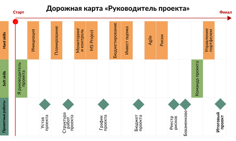 Дорожная_карта_РукПроект