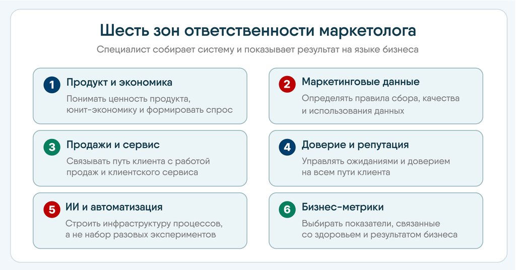 Шесть зон ответственности маркетолога.jpg