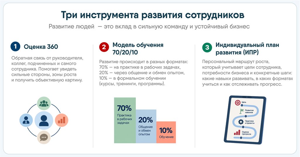 Три инструмента развития сотрудников.jpg