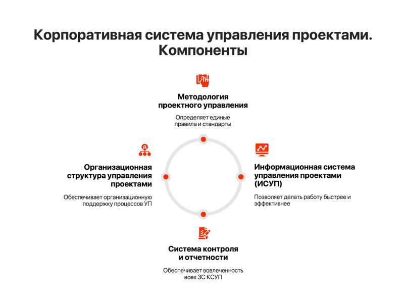 Проектное управление - цели внедрения, методы и особенности | Обучение от  ВЭШ