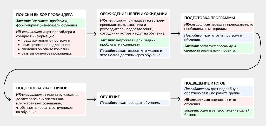 схема_как организовать обучение и оценить его роли участников.jpg